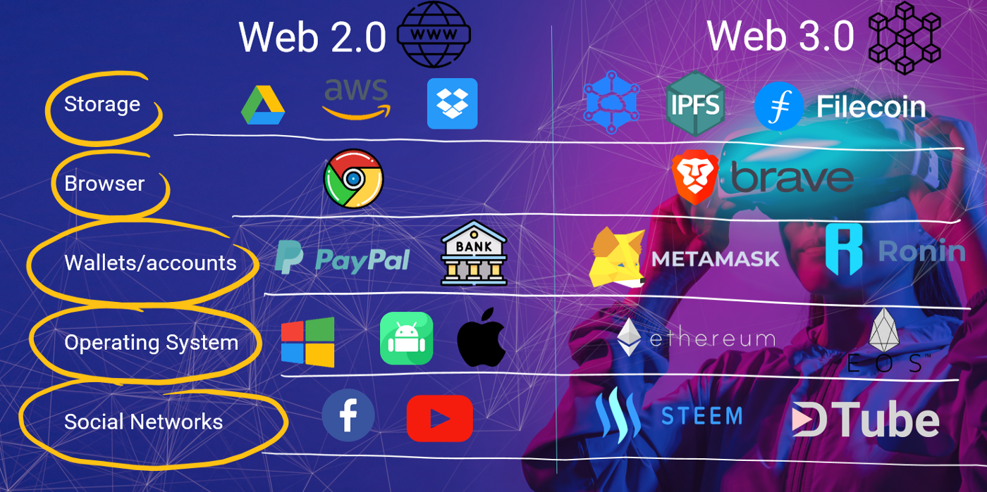 ما هو الـ Web 3 والفرق بينه وبين الـ Metaverse
