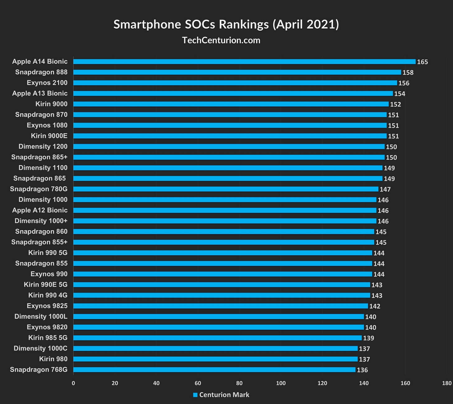 أفضل معالجات الهواتف الذكية في 2021 والمقارنة بينهم – Android World ...